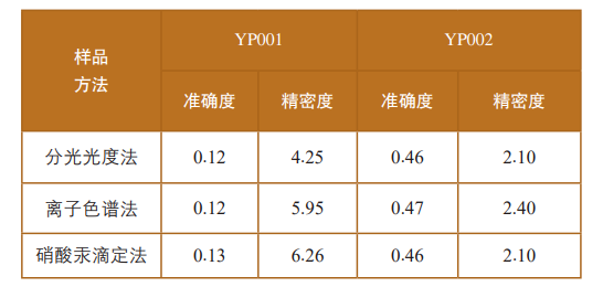 铜精矿中氯含量测定方法的对比分析