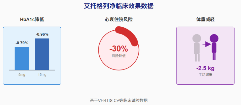 艾托格列净：SGLT2抑制剂如何实现从降糖药到心肾保护剂的华丽转身？